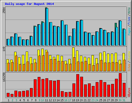 Daily usage for August 2014