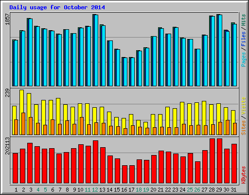 Daily usage for October 2014