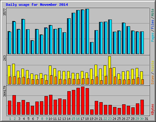 Daily usage for November 2014