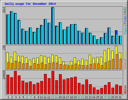 Daily usage for December 2014