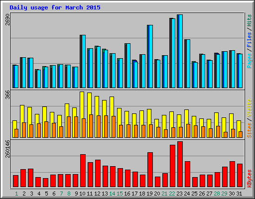 Daily usage for March 2015