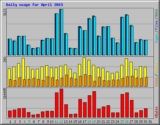 Daily usage for April 2015