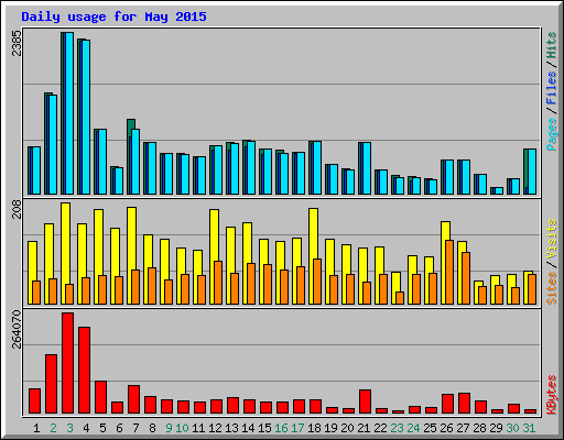 Daily usage for May 2015