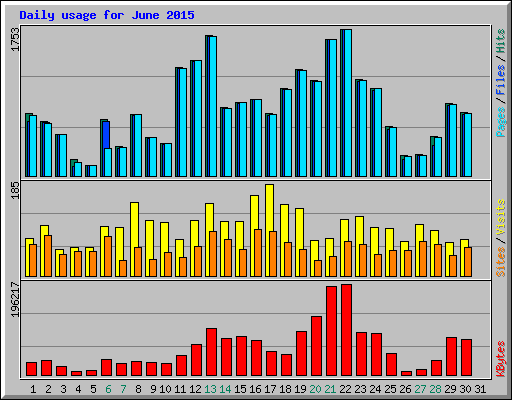 Daily usage for June 2015