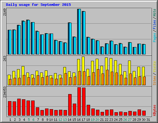 Daily usage for September 2015