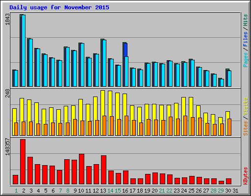Daily usage for November 2015