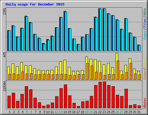 Daily usage for December 2015
