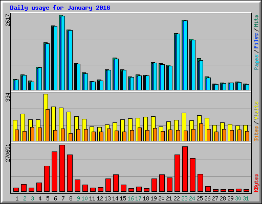 Daily usage for January 2016