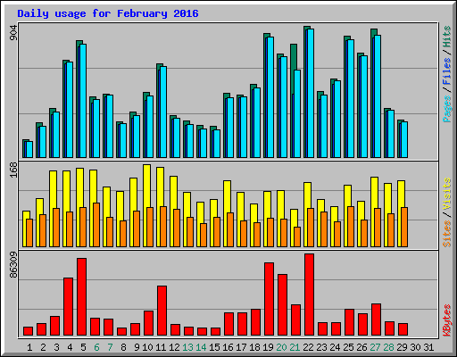 Daily usage for February 2016