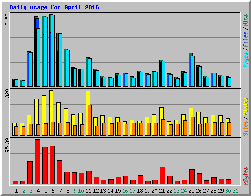 Daily usage for April 2016