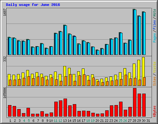 Daily usage for June 2016