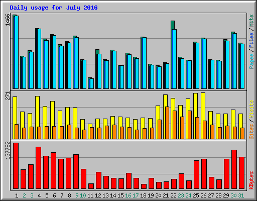 Daily usage for July 2016