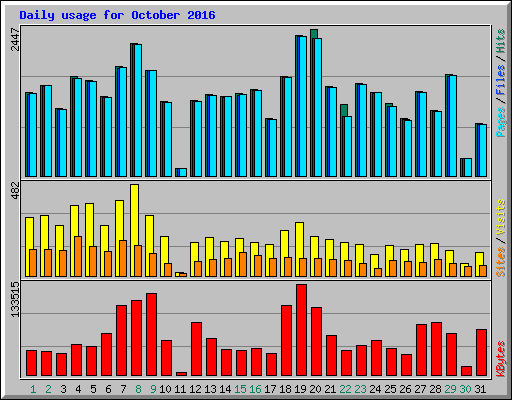Daily usage for October 2016
