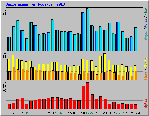 Daily usage for November 2016