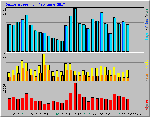 Daily usage for February 2017
