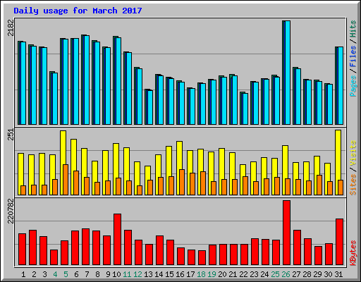 Daily usage for March 2017