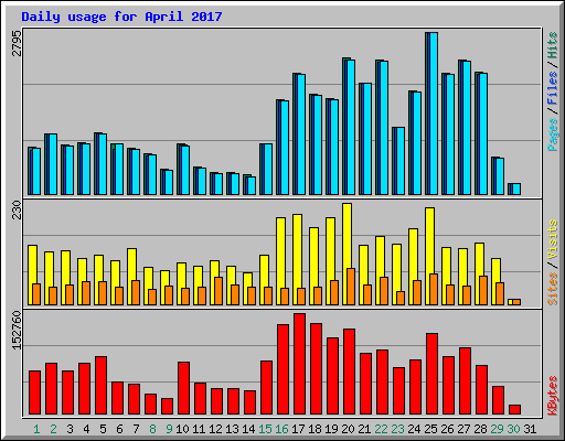 Daily usage for April 2017