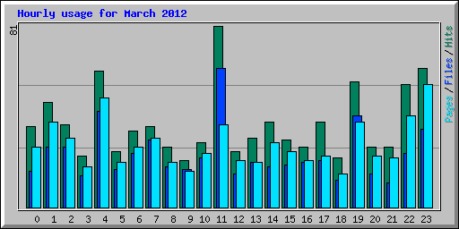 Hourly usage for March 2012