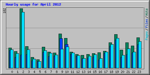 Hourly usage for April 2012