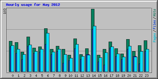 Hourly usage for May 2012
