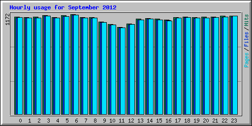 Hourly usage for September 2012