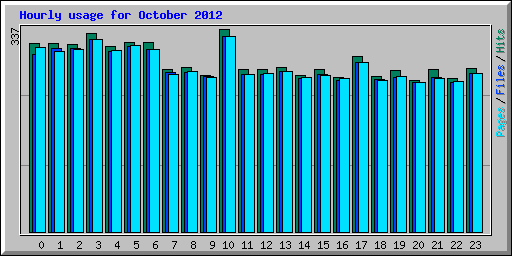 Hourly usage for October 2012