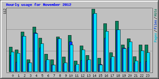 Hourly usage for November 2012