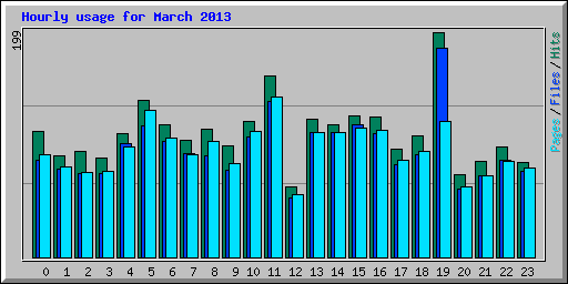 Hourly usage for March 2013