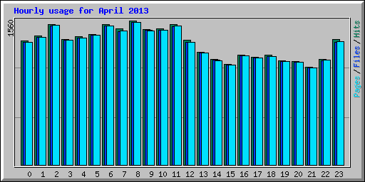 Hourly usage for April 2013