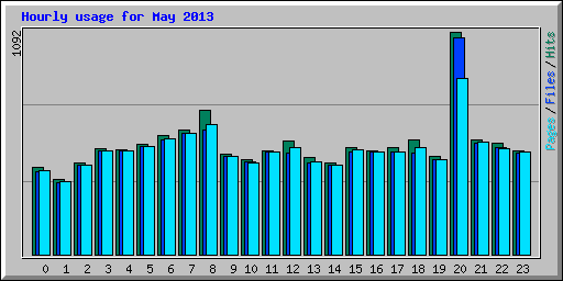 Hourly usage for May 2013