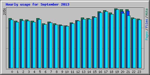 Hourly usage for September 2013