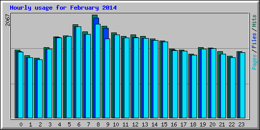 Hourly usage for February 2014