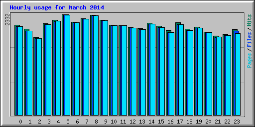 Hourly usage for March 2014