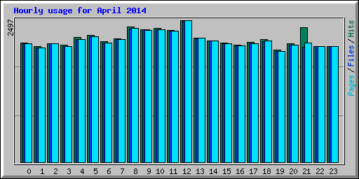 Hourly usage for April 2014