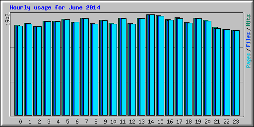 Hourly usage for June 2014