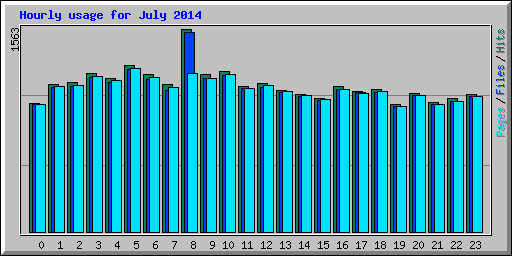 Hourly usage for July 2014