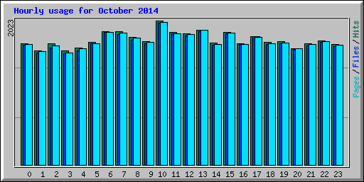 Hourly usage for October 2014