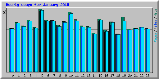 Hourly usage for January 2015