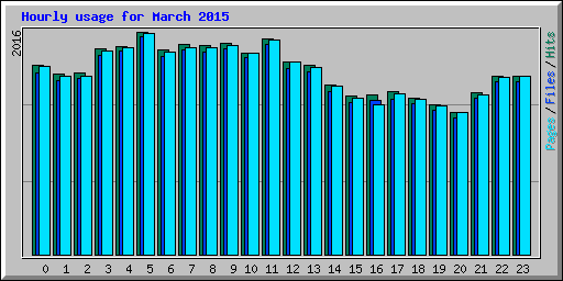 Hourly usage for March 2015