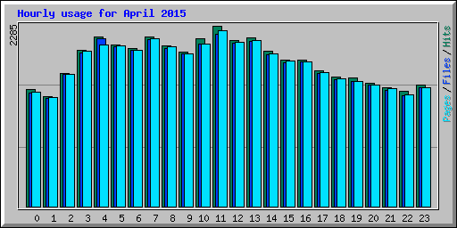Hourly usage for April 2015