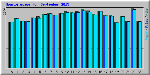 Hourly usage for September 2015