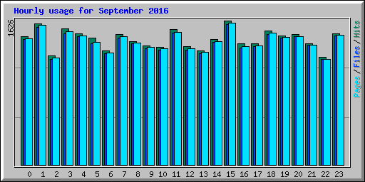Hourly usage for September 2016